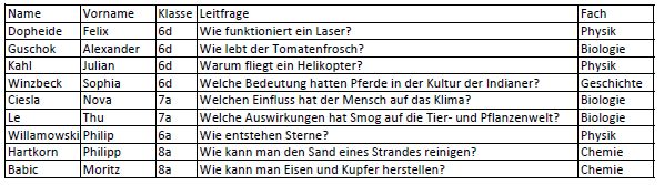 Projektthemen
