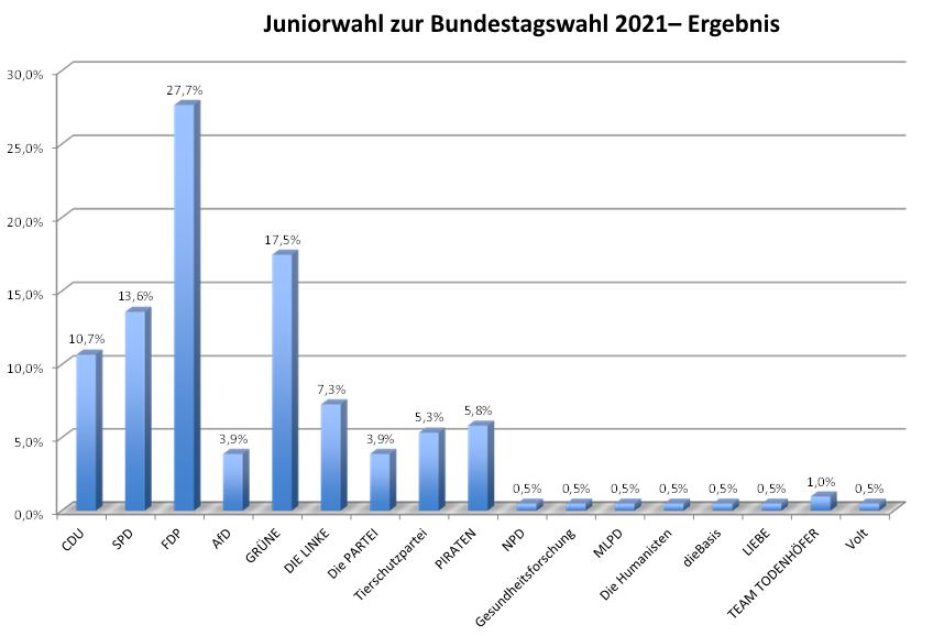 2021 10 01 Juniorwahl1