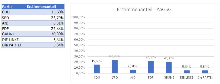 2021 10 04 Erststimmen