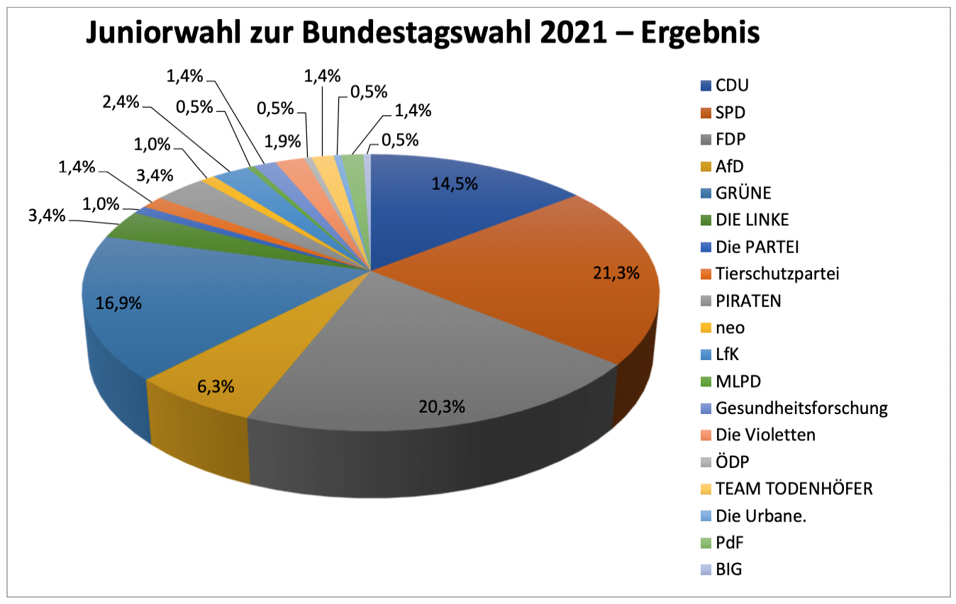 2022 05 14 Ergebnisse Juniorwahl1