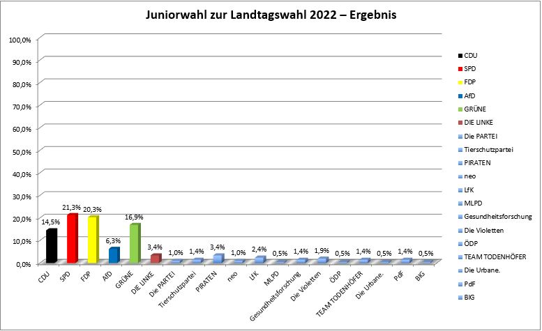 2022 05 24 Ergebnisse Juniorwahl 1