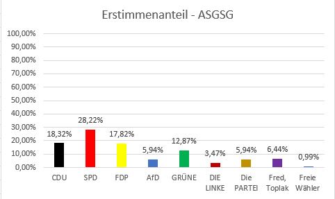 2022 05 24 Ergebnisse Juniorwahl 2