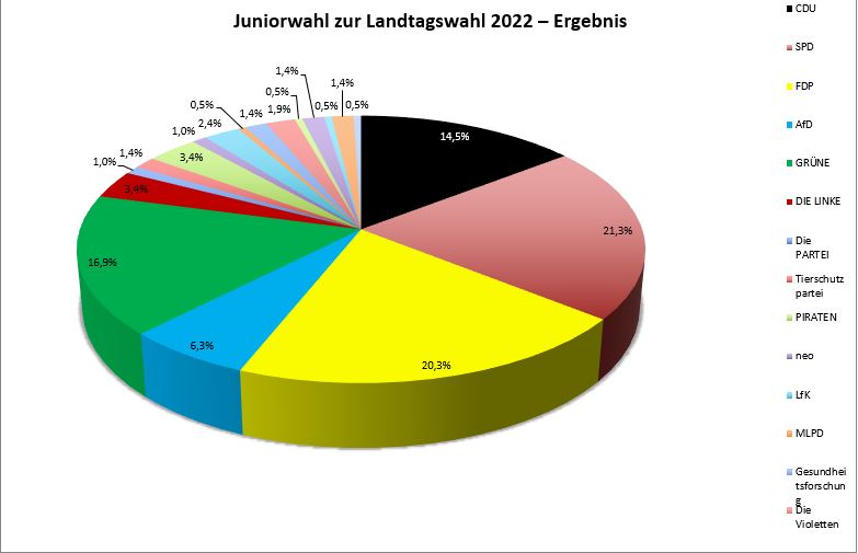 2022 05 24 Ergebnisse Juniorwahl 3
