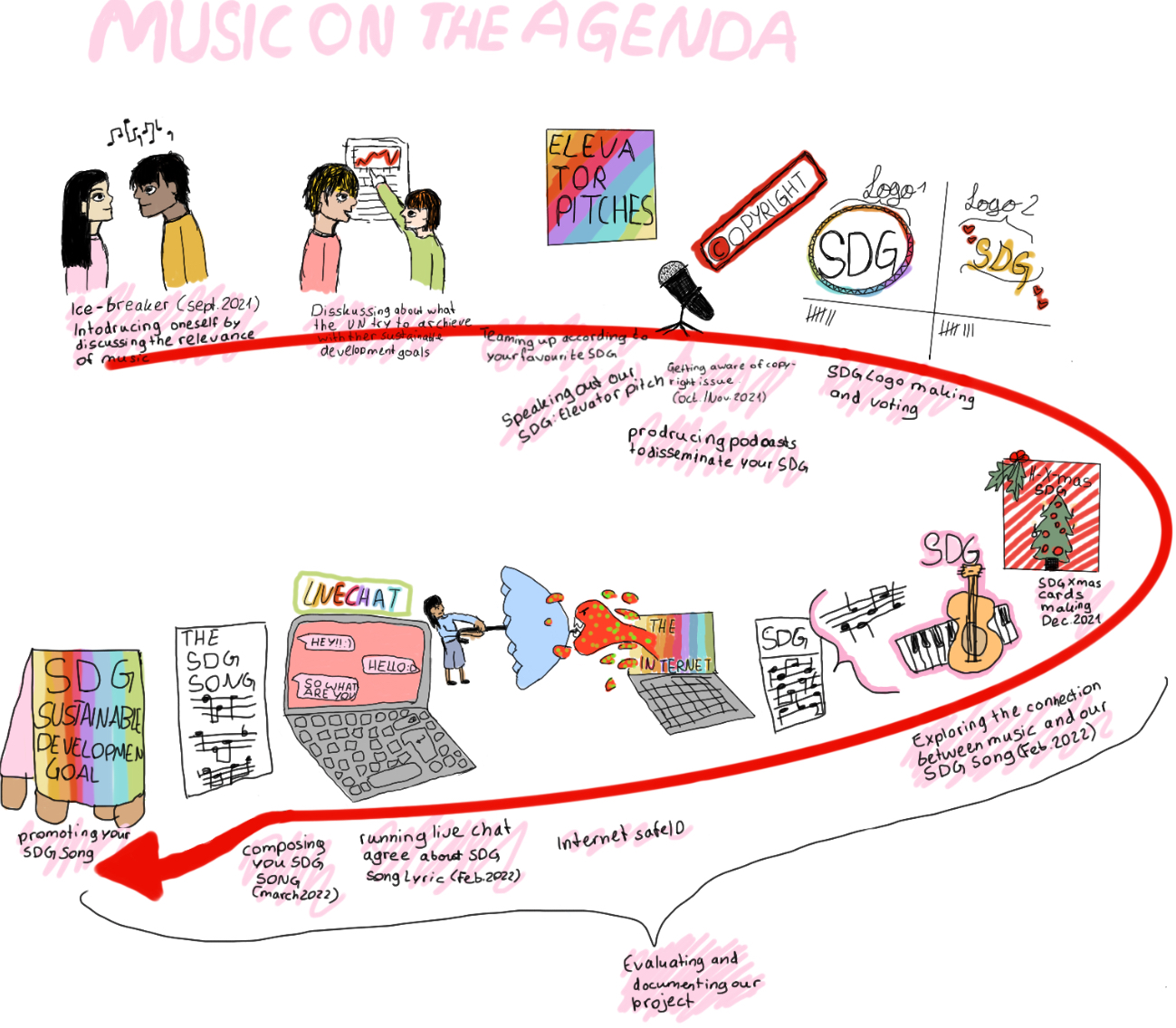 2022 06 02 etwinning Documentation MoA by Jule
